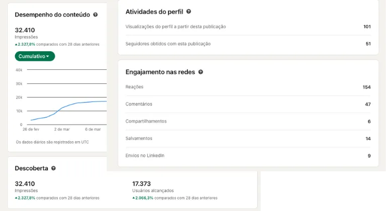 Resultado de post com o método: 32 mil impressões, 154 reações, 47 comentários, 17 mil usuários alcançados